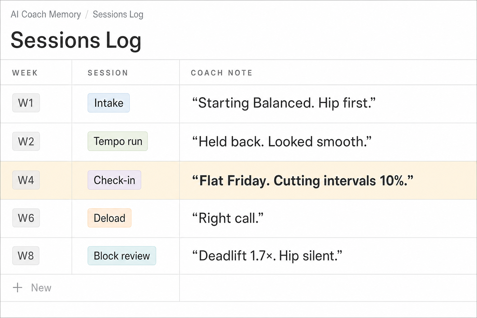 Sessions Log database in Notion with week, session, and coach note columns — the Week 4 flat-Friday call is highlighted, and Week 6 reads: right call