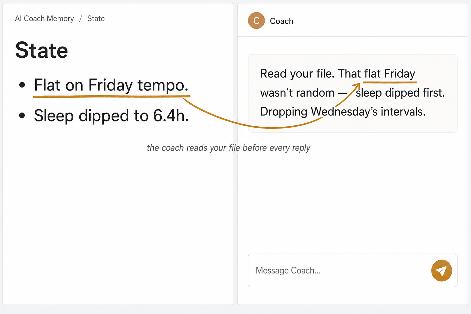 Split-screen showing your Notion State page on the left and an AI chat on the right, with a soft ochre line connecting a bullet in Notion to the AI's reply that references it